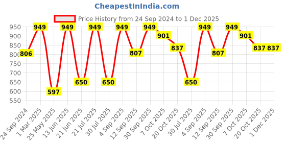 myntra.com Campus Men Grey Solid Sports Sandals campus Price History Graph from 24 Sep 2024 to 1 Dec 2025