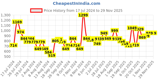 myntra.com Campus Men Grey Sports Running Shoes campus Price History Graph from 17 Jul 2024 to 28 Nov 2025