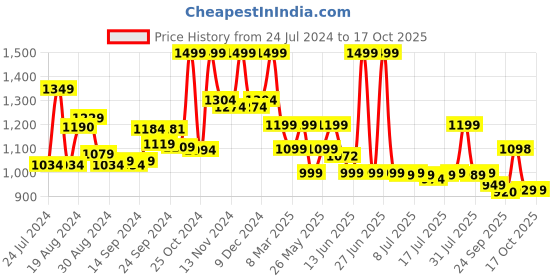 myntra.com Campus Men Grey Synthetic Walking Shoes campus Price History Graph from 24 Jul 2024 to 16 Oct 2025