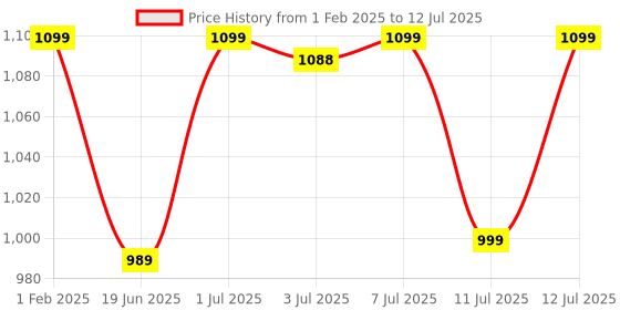 myntra.com Campus Men GROOV Mesh Running Non-Marking Shoes campus Price History Graph from 1 Feb 2025 to 12 Jul 2025