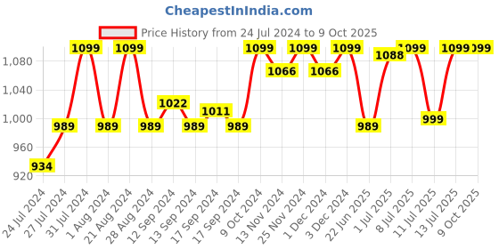 myntra.com Campus Men Groov Running Shoes campus Price History Graph from 24 Jul 2024 to 8 Oct 2025
