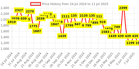 myntra.com Campus Men Guide Mesh Running Shoes campus Price History Graph from 24 Jul 2024 to 11 Jul 2025