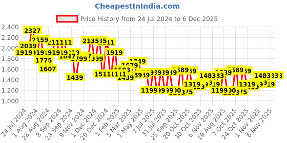 myntra.com Campus Men Guide Textile Non-Marking Running Sports Shoes campus Price History Graph from 24 Jul 2024 to 5 Dec 2025