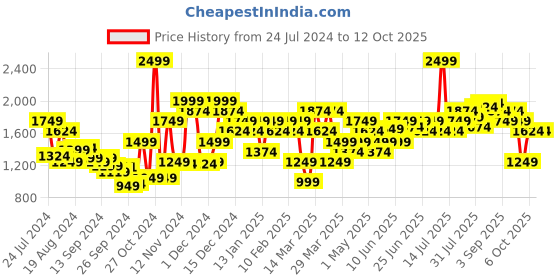 myntra.com Campus Men HILLTOP Retro Sneakers campus Price History Graph from 24 Jul 2024 to 12 Oct 2025