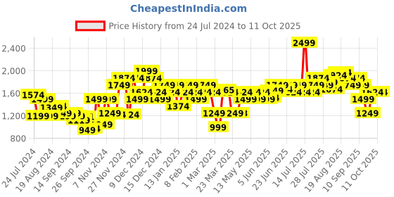 myntra.com Campus Men Hilltop Retro Sneakers campus Price History Graph from 24 Jul 2024 to 11 Oct 2025