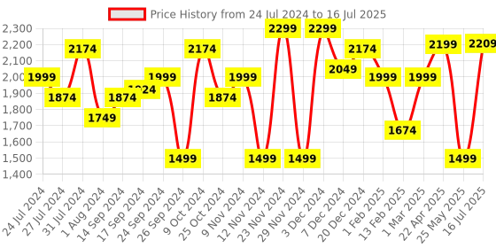 myntra.com Campus Men HOOD Bouncy Midsole Mesh Running Non-Marking Shoes campus Price History Graph from 24 Jul 2024 to 16 Jul 2025