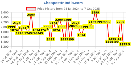 myntra.com Campus Men Hood Mesh Running Shoes campus Price History Graph from 24 Jul 2024 to 6 Oct 2025