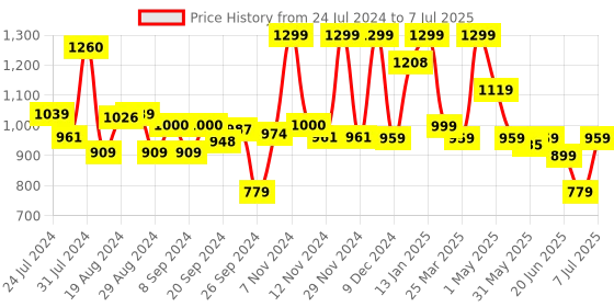 myntra.com Campus Men Hotline Mesh Running Shoes campus Price History Graph from 24 Jul 2024 to 7 Jul 2025