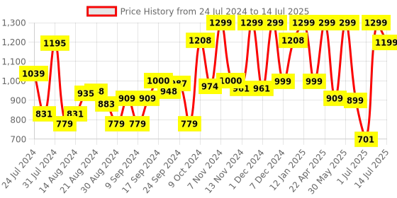 myntra.com Campus Men Hotline Mesh Running Shoes campus Price History Graph from 24 Jul 2024 to 14 Jul 2025
