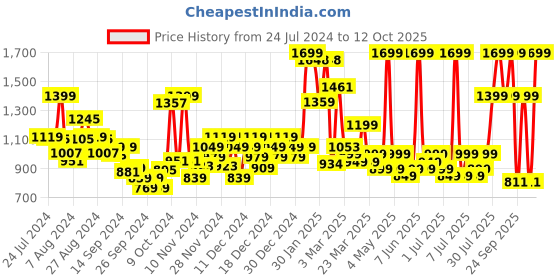 myntra.com Campus Men Hurricane Non-Marking Running Sports Shoes campus Price History Graph from 24 Jul 2024 to 12 Oct 2025