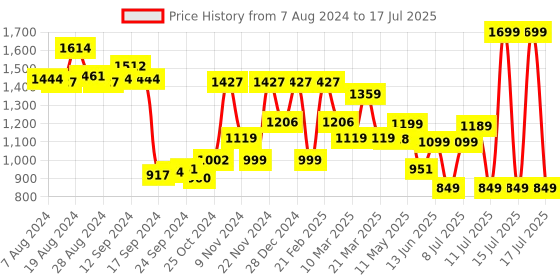 myntra.com Campus Men ICEBERG Mesh Memory Foam Insole Walking Shoes campus Price History Graph from 7 Aug 2024 to 17 Jul 2025