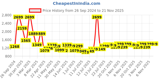 myntra.com Campus Men IDOL Textile Running Shoes campus Price History Graph from 26 Sep 2024 to 20 Nov 2025