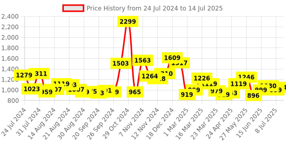 myntra.com Campus Men IGNATIUS Memory Foam Mesh Non-Marking Running Shoes campus Price History Graph from 24 Jul 2024 to 14 Jul 2025