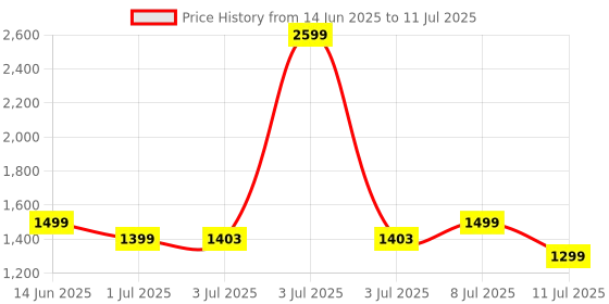 myntra.com Campus Men Jarvis Running Non-Marking Shoes campus Price History Graph from 14 Jun 2025 to 11 Jul 2025