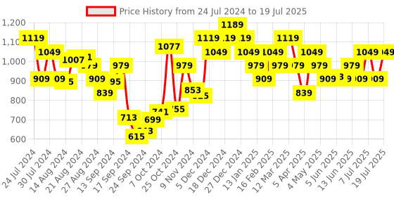 myntra.com Campus Men KELEN Memory Tech Lite insole Mesh Non-Marking Walking Shoes campus Price History Graph from 24 Jul 2024 to 19 Jul 2025