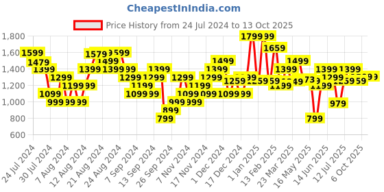 myntra.com Campus Men Kreation Mesh Non-Marking Running Sports Shoes campus Price History Graph from 24 Jul 2024 to 12 Oct 2025