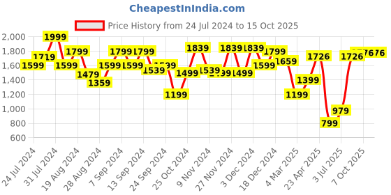 myntra.com Campus Men Kreation Non-Marking Running Shoes campus Price History Graph from 24 Jul 2024 to 15 Oct 2025
