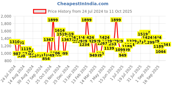 myntra.com Campus Men KRISH Black Running Shoes campus Price History Graph from 24 Jul 2024 to 11 Oct 2025