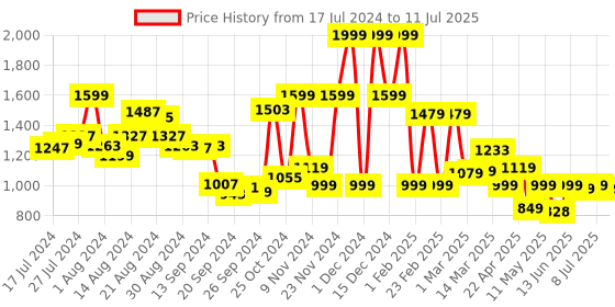 myntra.com Campus Men Lace Up Mesh Running Shoes campus Price History Graph from 17 Jul 2024 to 11 Jul 2025