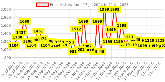 myntra.com Campus Men Lace Up Mesh Running Shoes campus Price History Graph from 17 Jul 2024 to 11 Jul 2025
