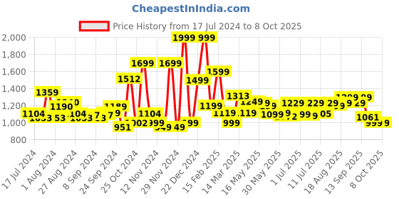 myntra.com Campus Men Lace Up Mesh Running Shoes campus Price History Graph from 17 Jul 2024 to 7 Oct 2025
