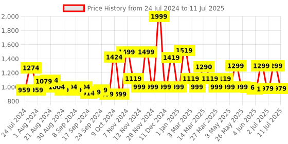 myntra.com Campus Men Lace Up Mesh Running Shoes campus Price History Graph from 24 Jul 2024 to 11 Jul 2025