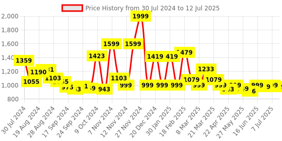 myntra.com Campus Men Lace Up Mesh Running Shoes campus Price History Graph from 30 Jul 2024 to 12 Jul 2025