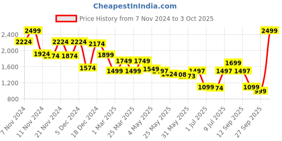myntra.com Campus Men Lace Up Mesh Running Shoes campus Price History Graph from 7 Nov 2024 to 3 Oct 2025