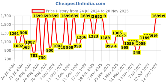 myntra.com Campus Men Lace-up Navy Blue Mesh Running Shoes campus Price History Graph from 24 Jul 2024 to 19 Nov 2025