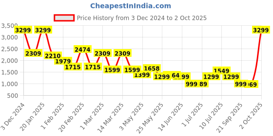 myntra.com Campus Men Lace-Up Running Non-Marking Shoes campus Price History Graph from 3 Dec 2024 to 2 Oct 2025