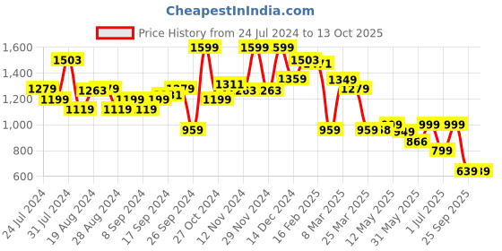 myntra.com Campus Men Lace-Up Running Shoes campus Price History Graph from 24 Jul 2024 to 11 Oct 2025
