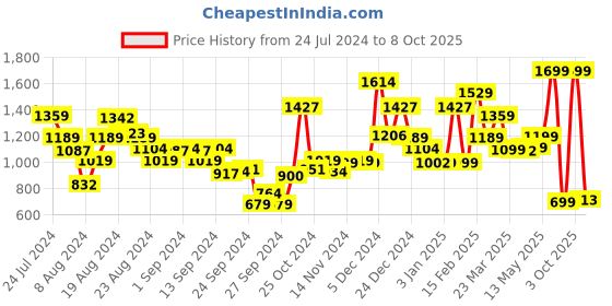 myntra.com Campus Men Lace-Up Running Shoes campus Price History Graph from 24 Jul 2024 to 8 Oct 2025