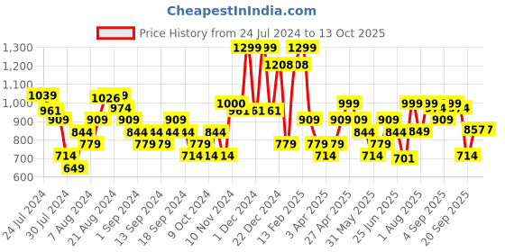 myntra.com Campus Men Lace-Up Running Shoes campus Price History Graph from 24 Jul 2024 to 12 Oct 2025