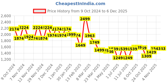 myntra.com Campus Men Lace-Up Running Shoes campus Price History Graph from 9 Oct 2024 to 5 Dec 2025