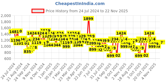 myntra.com Campus Men Lace-Up Sneakers campus Price History Graph from 24 Jul 2024 to 22 Nov 2025