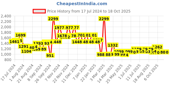 myntra.com Campus Men Lace-Up Sneakers campus Price History Graph from 17 Jul 2024 to 18 Oct 2025