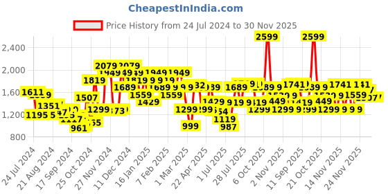 myntra.com Campus Men Lace Up Sneakers campus Price History Graph from 24 Jul 2024 to 30 Nov 2025