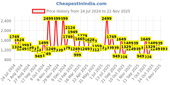 myntra.com Campus Men Lace Up Sneakers campus Price History Graph from 24 Jul 2024 to 22 Nov 2025
