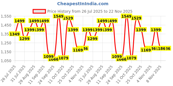 myntra.com Campus Men Lace-Up Walking Non-Marking Shoes campus Price History Graph from 26 Jul 2025 to 22 Nov 2025