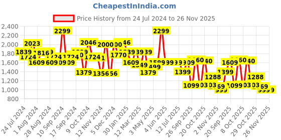 myntra.com Campus Men Lace-Ups Mesh Running Sports Shoes campus Price History Graph from 24 Jul 2024 to 25 Nov 2025