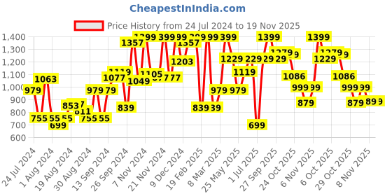 myntra.com Campus Men Lace-Ups Mesh Running Sports Shoes campus Price History Graph from 24 Jul 2024 to 19 Nov 2025