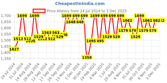 myntra.com Campus Men Lace-Ups Mesh Running Sports Shoes campus Price History Graph from 24 Jul 2024 to 3 Dec 2025