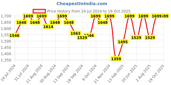 myntra.com Campus Men Lace-Ups Mesh Running Sports Shoes campus Price History Graph from 24 Jul 2024 to 18 Oct 2025