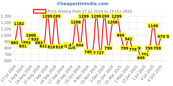 myntra.com Campus Men Lace-Ups Mesh Running Sports Shoes campus Price History Graph from 27 Jul 2024 to 18 Oct 2025