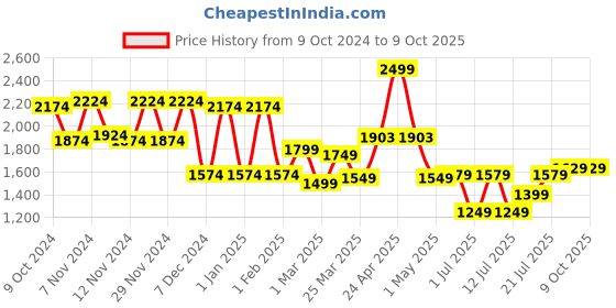 myntra.com Campus Men Lace-Ups Neutral Running Non-Marking Shoes campus Price History Graph from 9 Oct 2024 to 8 Oct 2025