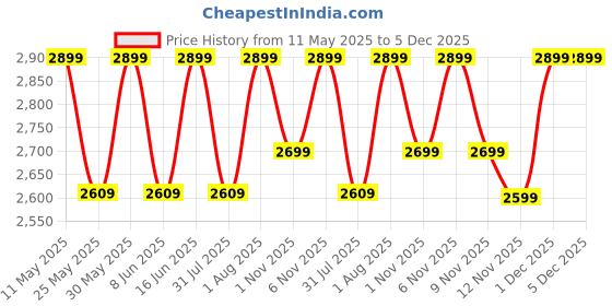 myntra.com Campus Men Lace-Ups Non-MarkingRunning Shoes campus Price History Graph from 11 May 2025 to 5 Dec 2025