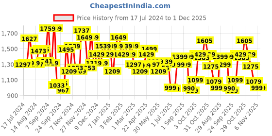 myntra.com Campus Men Lace-Ups Perforations Sneakers campus Price History Graph from 17 Jul 2024 to 30 Nov 2025
