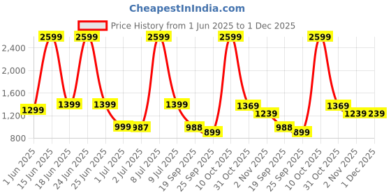 myntra.com Campus Men Lace-Ups Road Running Non-Marking Shoes campus Price History Graph from 1 Jun 2025 to 1 Dec 2025