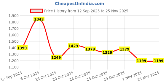 myntra.com Campus Men Lace-Ups Round Toe Sneaker campus Price History Graph from 12 Sep 2025 to 24 Nov 2025