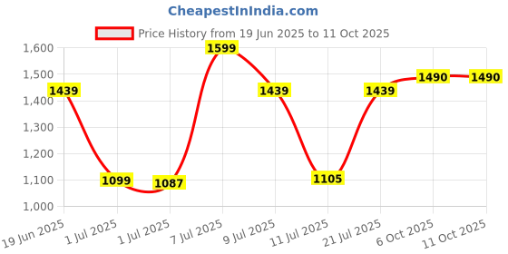 myntra.com Campus Men Lace-Ups Running Non-Marking Shoes campus Price History Graph from 19 Jun 2025 to 10 Oct 2025